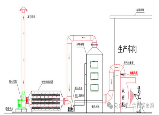 “水洗塔+堿洗塔+活性炭吸附塔”的工藝處理手冊(cè)！